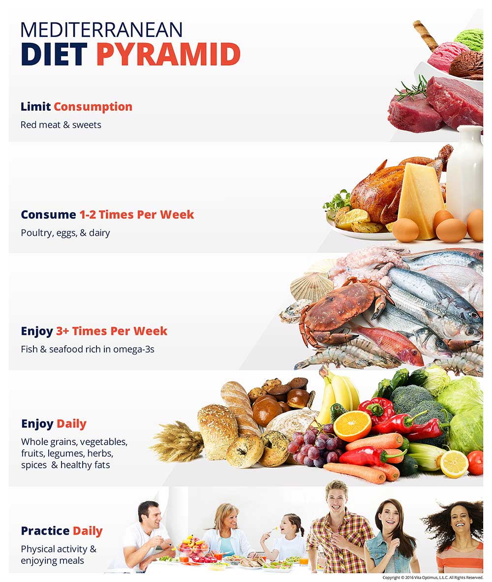 Mediterranean diet weight loss plan Sherman Oaks, CA